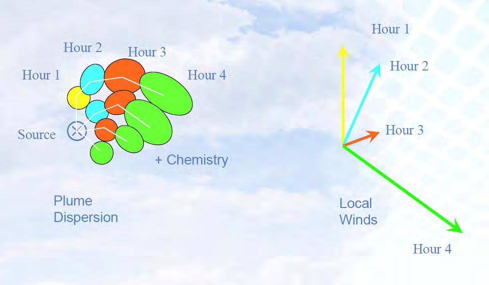 Modello Lagrangiano Modello 3D dinamico (RICHIEDE consequenzialità dati meteorologici) (RICHIEDE profili verticali) Gestisce le situazioni di calma di vento