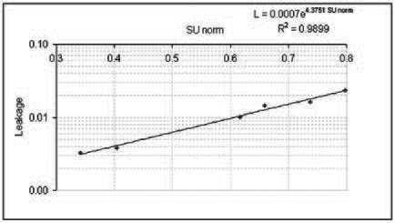 = a ln(mu) + b (2) Assumendo che ci sia proporzionalità tra la dose impartita all IP (D) e le MU erogate, la (2) è equivalente alla: SU norm (D, L film ) = a ln(d) + c (3) È possibile utilizzare la