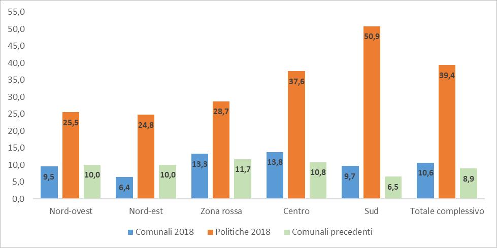 Questo voto altalenante dell elettorato pentastellato segnala, da un lato, lo scarso livello di radicamento organizzativo del Movimento a livello municipale, senza una robusta rete di amministratori