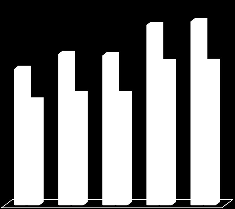 Le assunzioni sono cresciute del 35,7% sul 214 per i maschi del 34,8%, per le femmine del 36,9% 22.