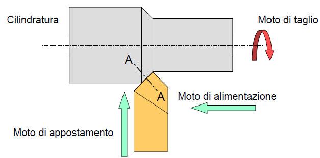 PARTIMENTO INGEGNERIA Il taglio obliquo La gran parte delle lavorazioni meccaniche per asportazione di truciolo avviene in condizioni di taglio obliquo, cioè con il tagliente dell utensile non