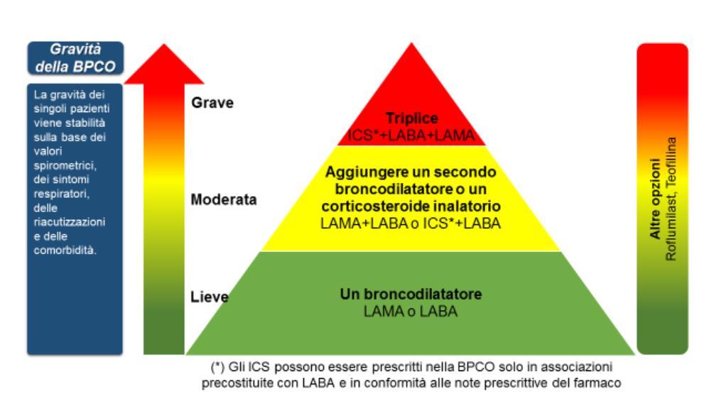 TRATTAMENTO FARMACOLOGICO BPCO BPCO di grado lieve -> 1 broncodilatatore (LAMA o LABA); BPCO di grado moderato -> aggiunta di un 2 broncodilatatore o un corticosteroide inalatorio (LAMA+LABA o ICS +