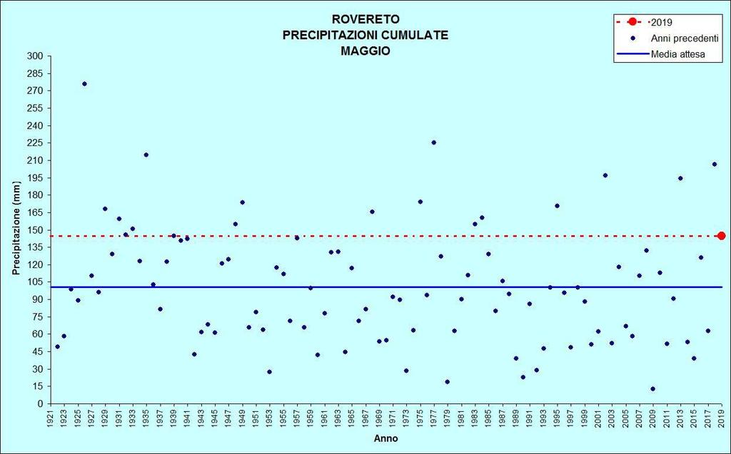 Figura 17: Precipitazioni di maggio ROVERETO Stazione meteorologica a quota 203 m Dati di precipitazione disponibili a partire dal 1921, temperature dal 1935 MAGGIO 2019 TEMPERATURE ( C)