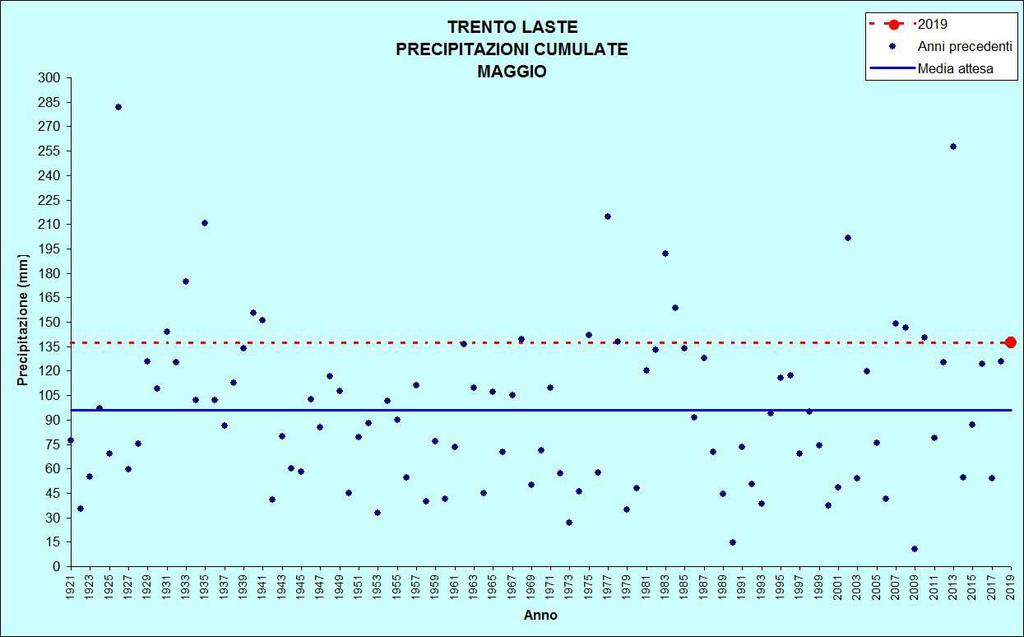 Figura 5: Precipitazioni di maggio TRENTO LASTE Stazione meteorologica a quota 312 m Dati di precipitazione disponibili a partire dal 1921, temperature dal 1920 MAGGIO 2019 TEMPERATURE ( C)