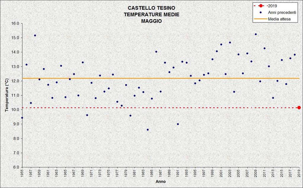 STAZIONI METEO DI CASTELLO TESINO, LAVARONE, MALÉ, TIONE, CAVALESE, ROVERETO E PREDAZZO Anche nelle altre stazioni analizzate il mese di maggio 2019 è risultato più piovoso e molto più freddo della