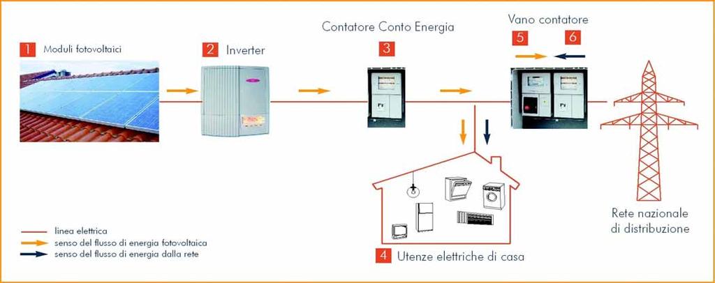 Il collegamento per gli