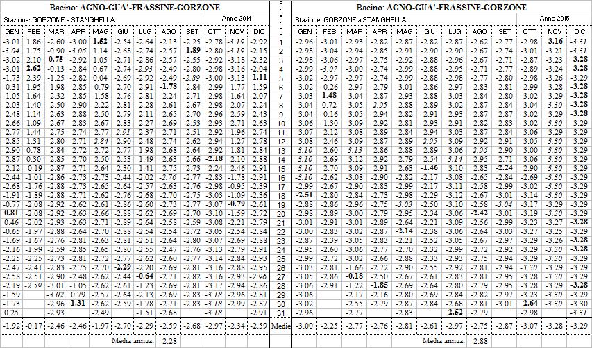 Tabella 2 Altezze idrometriche medie giornaliere del fiume Gorzone a Stanghella negli anni 2014-15