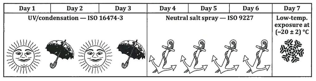ISO 12944-6 Prova di corrosione ciclica Ogni ciclo dura 7 gg (=168 h) e comprende: - n.