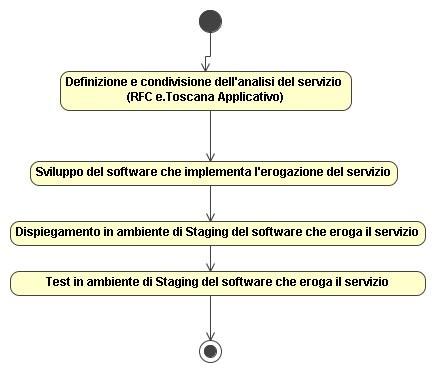 Fig. 2 Sviluppo del software erogatore di un servizio
