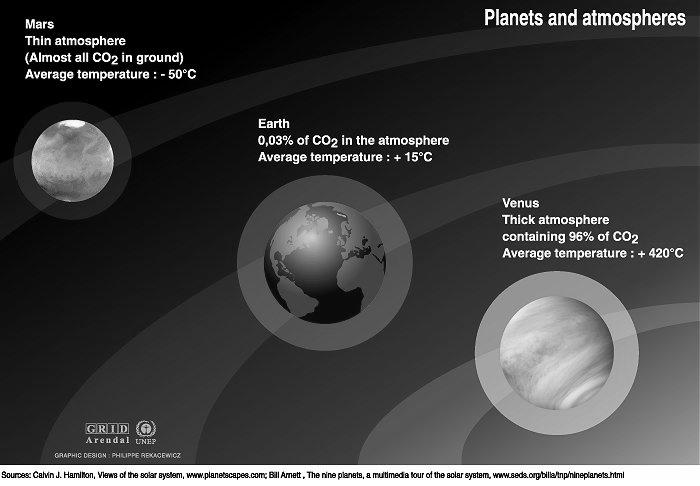 Effetto serra: il Goldilocks planet Corsodi Ecologia modulo 15: i cambiamenticlimaticiglobali [ 6] I principali gas serra gas serra concentrazione 1750 1998 global warming potential cause naturali e