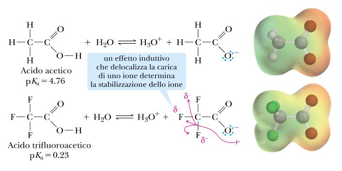 EFFETT INDUTTIV ELETTRNATTRATTRE Avviene a<raverso i