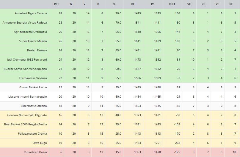 Classifica Serie B