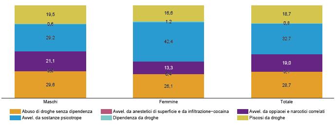 Dipendenze da sostanze e Gioco d azzardo droghe Consumo sostanze stabile e nella media italiana, attenzione alla maggiore reperibilità delle