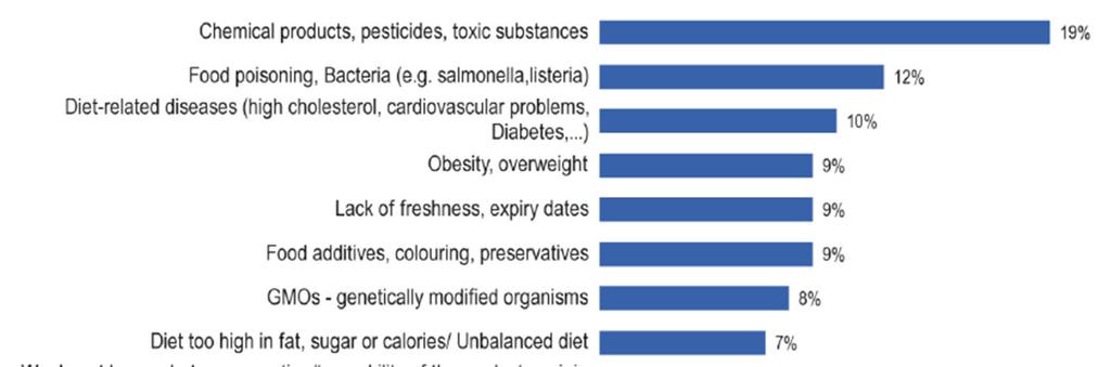 2010 50% Problems and risks associated