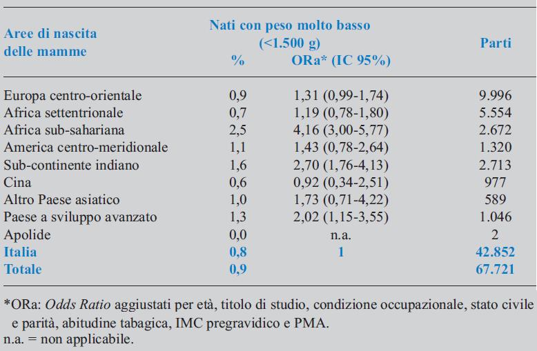 ETEROGENEITA PER PAESE DI NASCITA Frequenze, rischi di nascita con peso molto basso (<1.