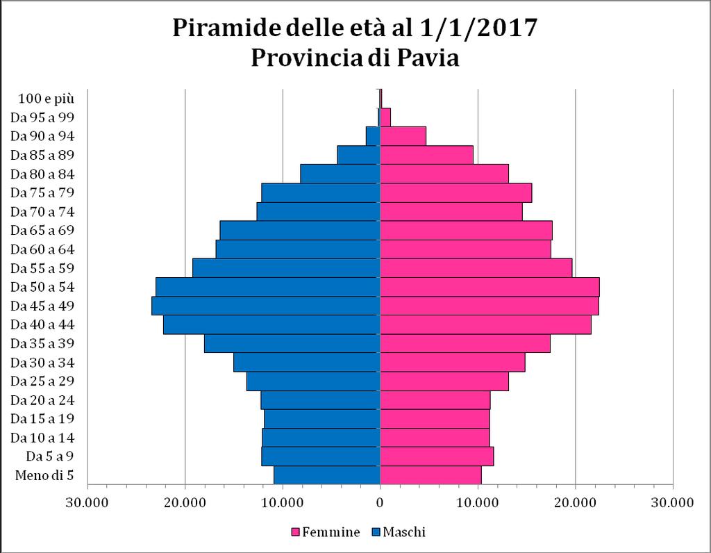 Tab. Piramide delle età al 1/1/2017 suddivisa per genere (maschi e femmine). Popolazione italiana residente in provincia di Pavia.