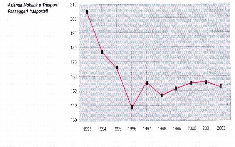 - AZIENDA MOBILITA E TRASPORTI - DATI RELATIVI ALLA RETE URBANA - Anni 1993-2002 Anni-Mesi Media giornaliera vetture in circolazione (ore di punta feriali) * Km.