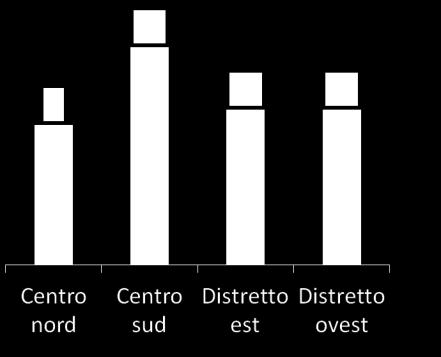 Distribuzione per