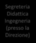 Direzione Didattica o Segreteria Didattica Ingegneria Segreteria Didattica Ingegneria (presso la Direzione) Prevalentemente informativa, su iscrizione alle prove di ammissione/valutazione