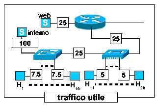 LAN1 : connessione tra router aziendale (interfaccia E0) e web server. Trascurando il traffico generato dai visitatori esterni al sito aziendale, la condizione imposta da questo ramo vale: 5Y 100Mbps.