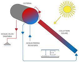 Solare Termico Il solare termico è una tecnologia che permette la conversione diretta dell'energia solare in energia termica, sfruttando i principi della