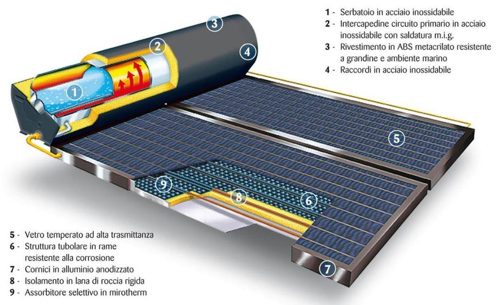 Collettore Solare Il collettore solare ha il compito di trasformare la radiazione solare in calore e si distingue così da un pannello fotovoltaico,
