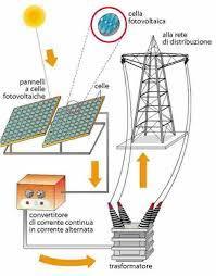 converte l energia irradiata