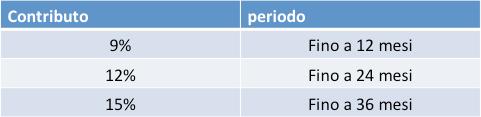 CONTRIBUTO ADDIZIONALE per il superamento delle soglie si considerano tutte le