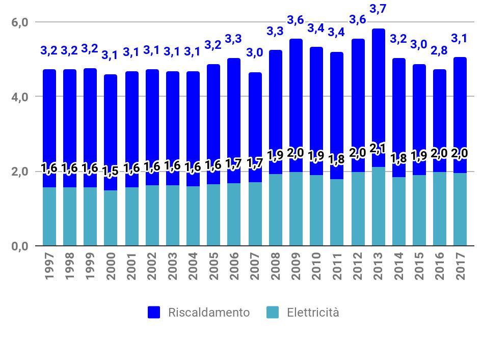 La spesa energetica delle famiglie è in aumento 10 Fonte: nostre elaborazioni sull