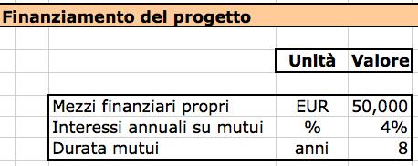 INPUT Fonti di finanziamento Risorse aziendali e altre fonti di finanziamento