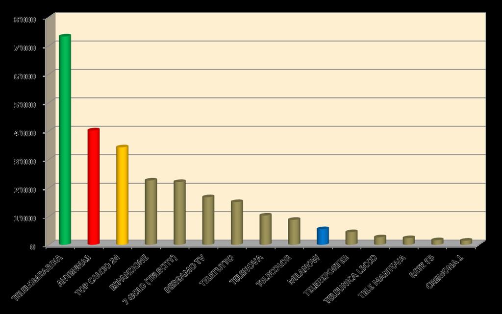 FONTE AUDITEL «SIAMO LEADER