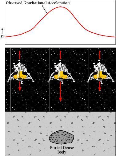 L accelerazione di gravità varia al variare della densità lateralmente Quindi in