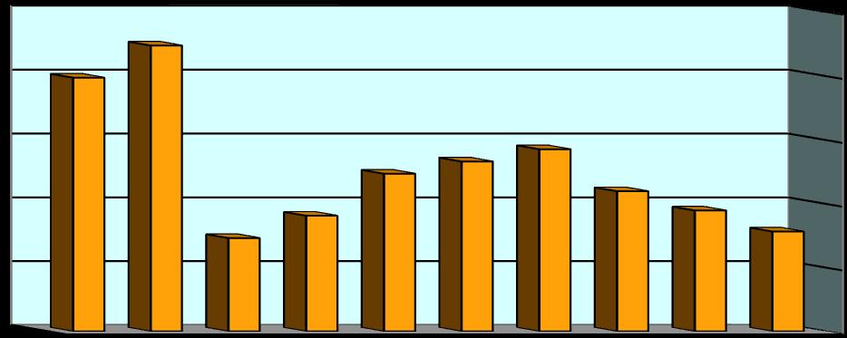 2018 delle prime dieci cittadinanze per numerosità 2008 2018 CITTADINANZA FEMMINE MASCHI TOTALE % % % CITTADINANZA FEMMINE MASCHI TOTALE % % % PAKISTAN 947 1963 2910 6,5 12,5 9,6 ROMANIA 2700 1989