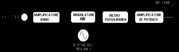 Trasmettitore AM: Nel trasmettitore AM la portante generata dall oscillatore viene modulata in ampiezza dal segnale proveniente dal microfono e poi amplificata verso l antenna.