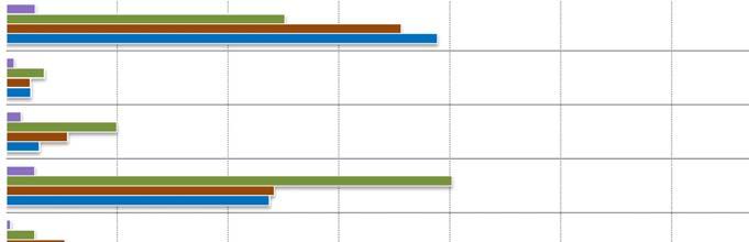 3) Bandi di gara italiani per servizi di ingegneria d) per settore 2018 2019 confronti % SETTORE 2016 2017 - gen-giu'19/gengiu '18 totale anno primi sei mesi giugno primi sei mesi maggio giugno n