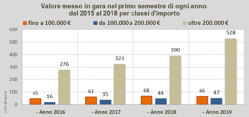 Nel primo semestre del 2019 le gare pubblicate nella gazzetta comunitaria dai paesi UE ammontano a 16.287 con un aumento del 14,6% rispetto ai primi sei mesi del 2018.