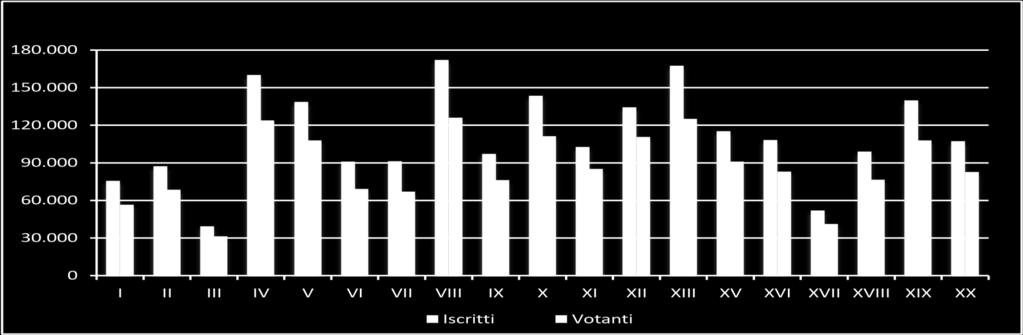 Tab.7.6 - Elezioni politiche Camera dei Deputati 2013 - Iscritti e votanti per municipio. Iscritti Votanti Municipi v.a. % votanti su iscritti v.a. % voti validi su votanti I 75.519 74,8 56.