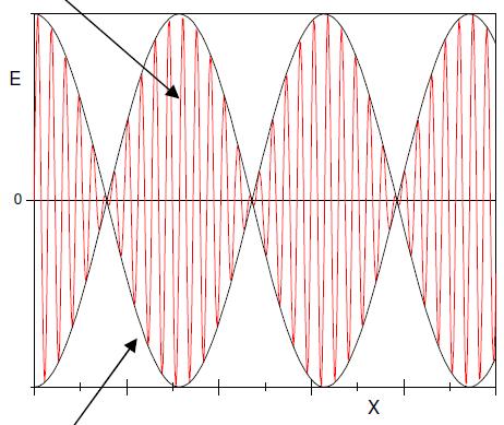Velocità di fase e velocità di gruppo spressione generica di un segnale ottenuto combinando onde di pulsazione ω 0 + ω e ω 0 + ω Onda portante con pulsazione ω 0 ( z, t) 0cos t- z cos 0t 0z (z,t) L