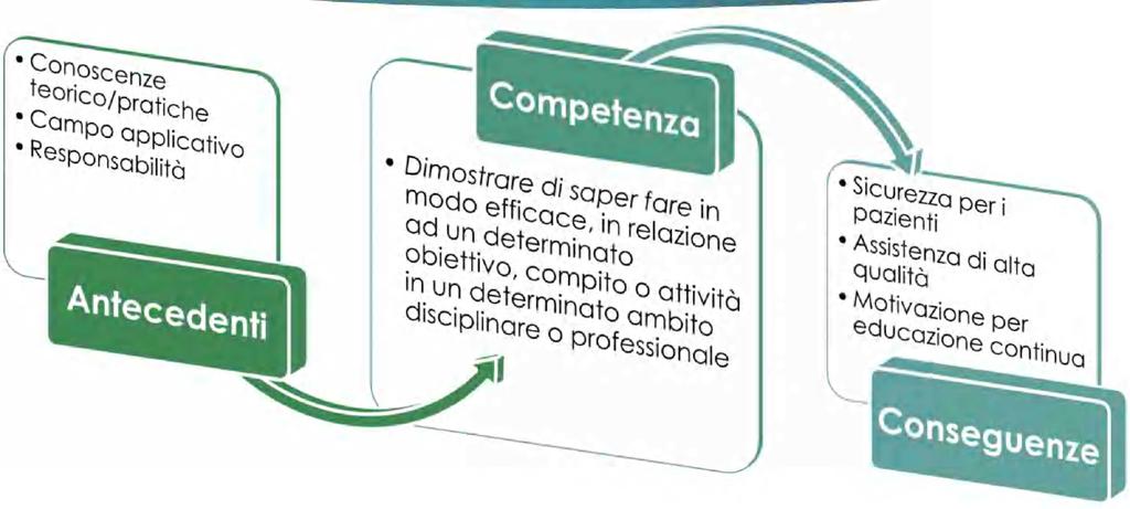 La mappatura delle competenza in oncologia Axley L