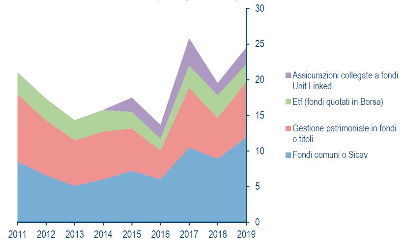 Il risparmio gestito raggiunge il 15,3% degli intervistati 13 Le prime due motivazioni di acquisto di fondi sono la professionalità dei gestori (34,8%) e la diversificazione del rischio (25,5%).