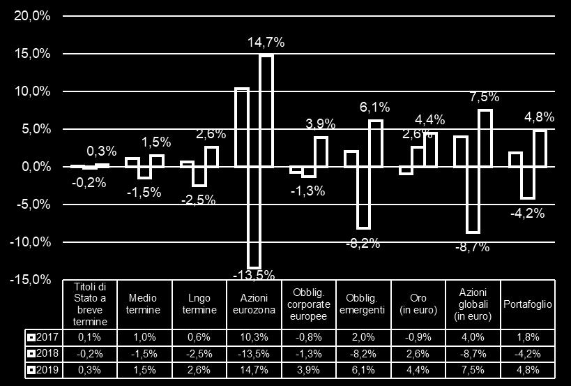 2019 Benchmark CE -4,2% (2018)