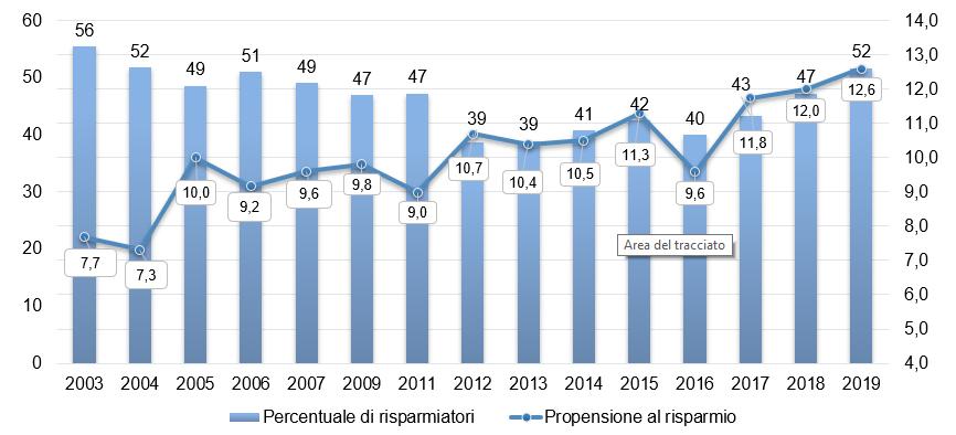 Risparmiatori sopra il 50% del campione 4 La