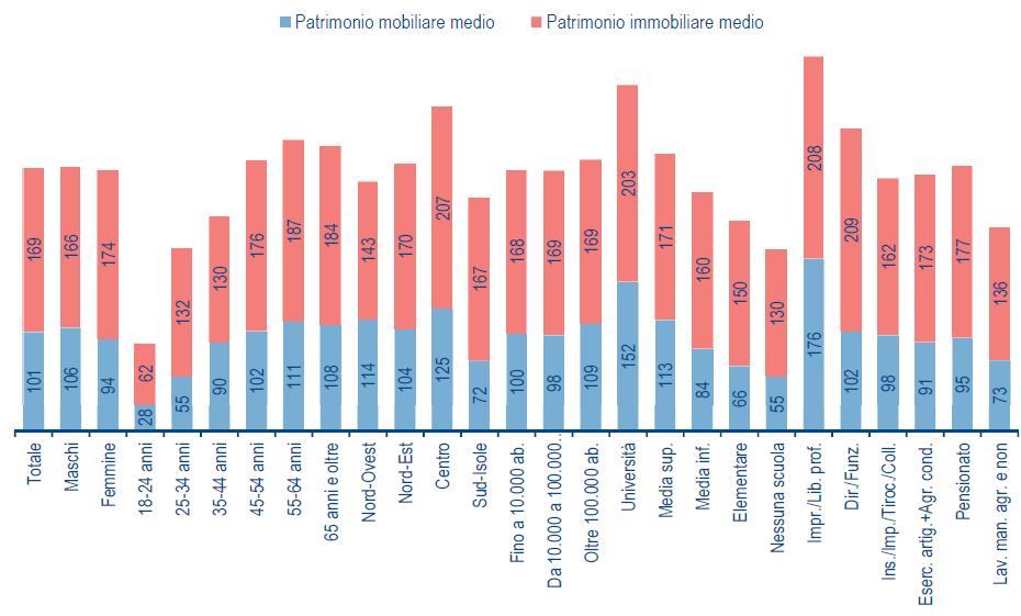 Patrimonio medio stimato 270mila euro (63% immobiliare) 5