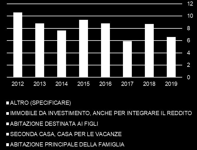 investimenti