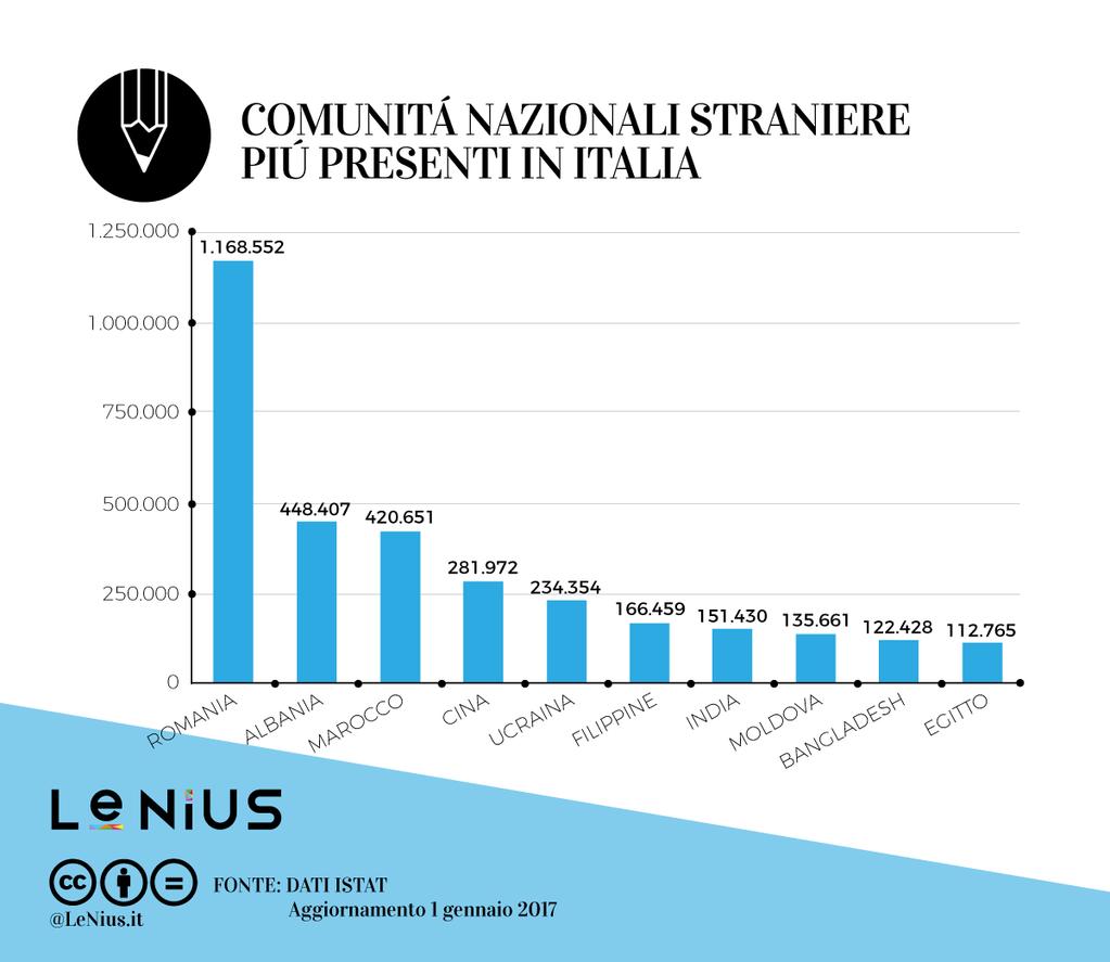 Nord- Ovest 33,6% Nord-Est