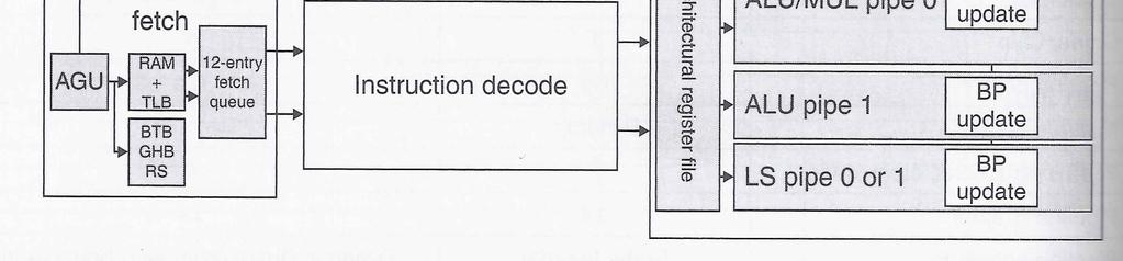 branch misprediction Dependencies are evaluate in Instruction decode and