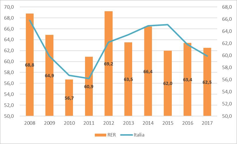 Figura N. Famiglie che dichiarano spese dell abitazione troppo alte. Italia, Emilia-Romagna (valori %) Fonte dati: elaborazione Ervet SpA su dati Istat Tabella 4.