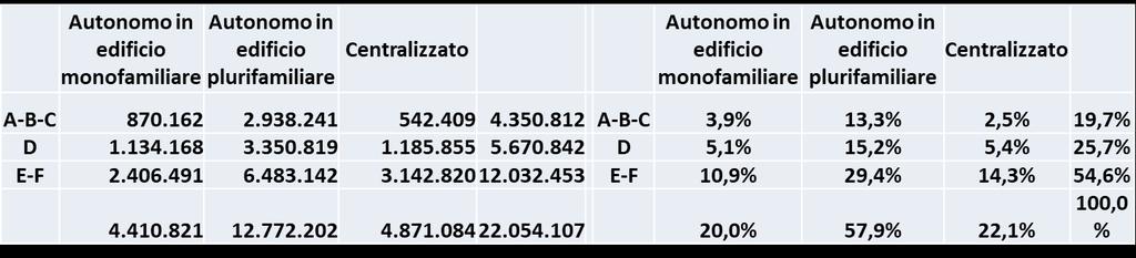 Abitazioni occupate da residenti per zona climatica, tipologia di impianto e abitazione Fonte