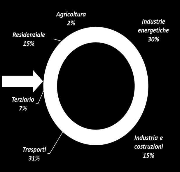 Emissioni settoriali di gas climalteranti da usi energetici 1990-2016 (t co2 eq.