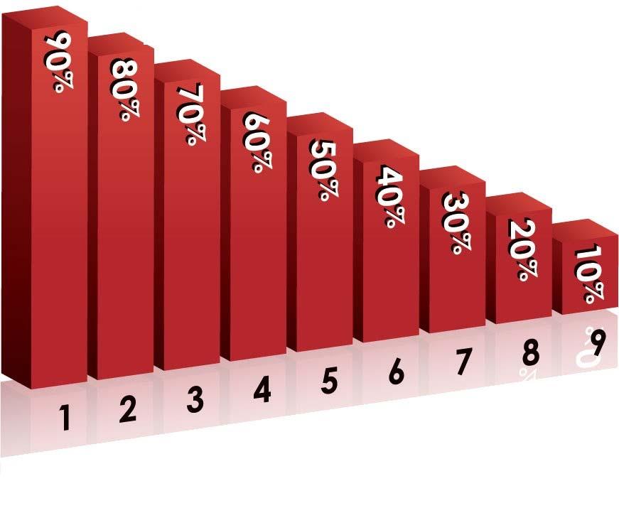 TEMPO DI ARRESTO E SOPRAVVIVENZA La probabilità di successo della rianimazione diminuisce rapidamente nel tempo